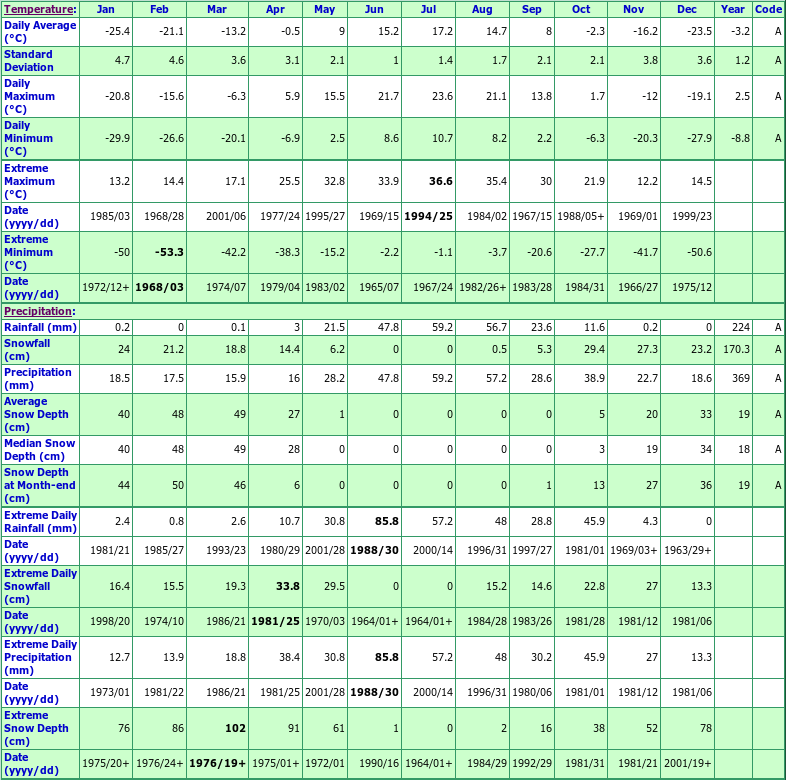 Fort Simpson A Climate Data Chart